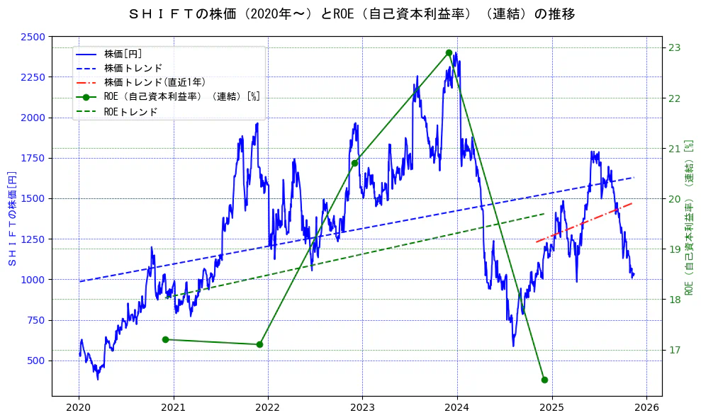 ＳＨＩＦＴの過去5年間の株価とROE（自己資本利益率）の推移を示す2軸グラフ。株価の回帰直線、ROE（自己資本利益率）回帰直線、直近1年間の株価回帰直線を含み、業績と市場評価の関係性を視覚化。