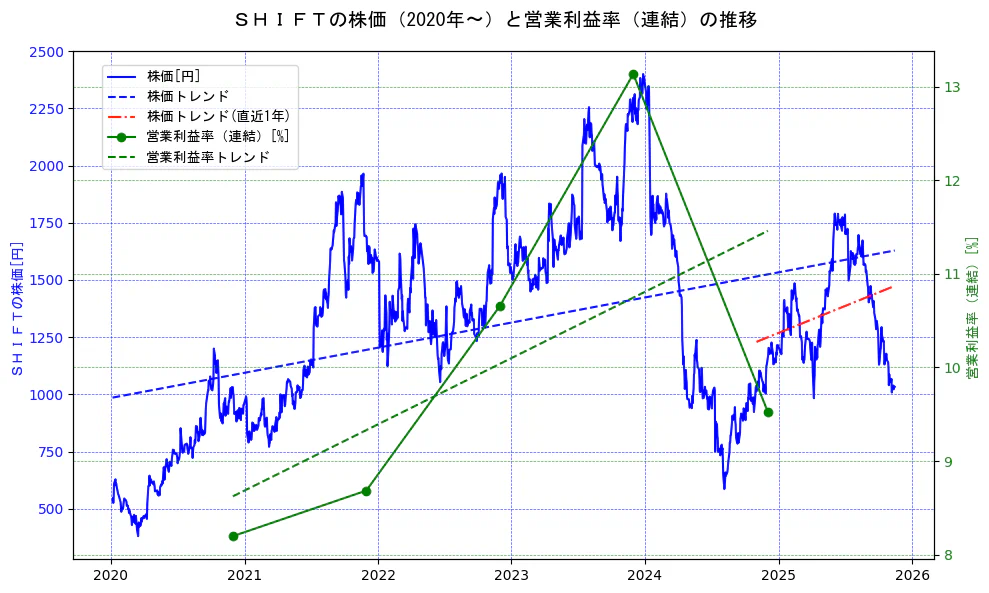 ＳＨＩＦＴの過去5年間の株価と営業利益率の推移を示す2軸グラフ。株価の回帰直線、営業利益率の回帰直線、直近1年間の株価回帰直線を含み、業績と市場評価の関係性を視覚化。