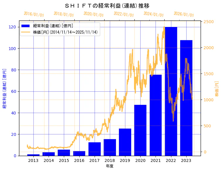 株式会社ＳＨＩＦＴの経常利益(連結)と株価の10年間推移（2軸グラフ）