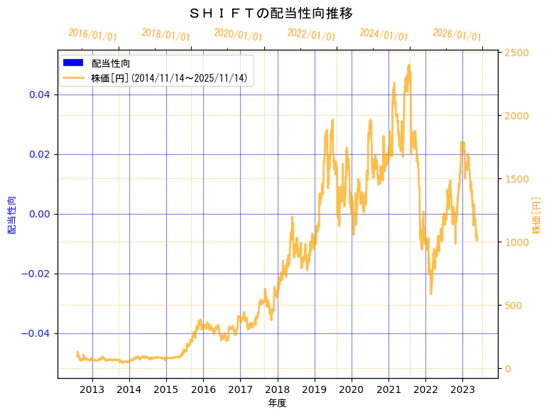 株式会社ＳＨＩＦＴの配当性向と株価の10年間推移（2軸グラフ）
