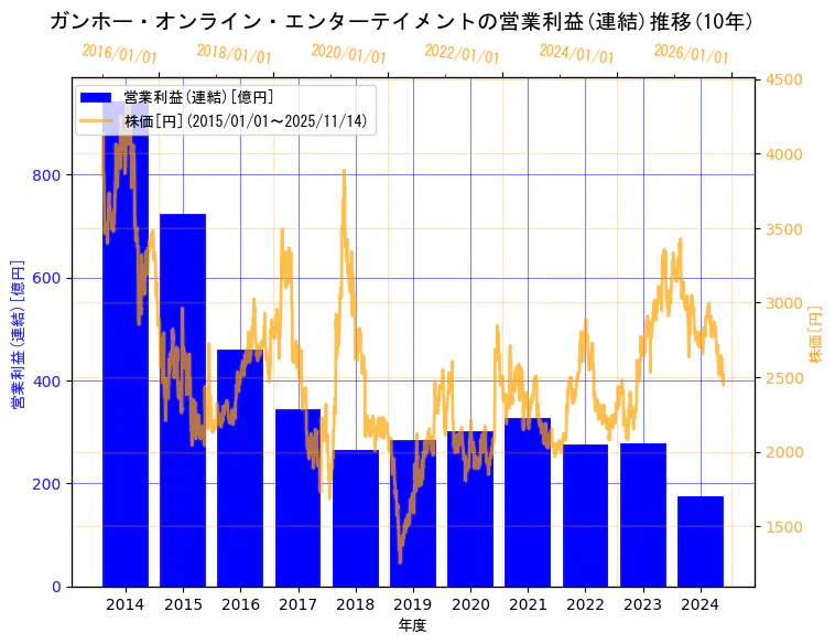 ガンホー・オンライン・エンターテイメント株式会社の営業利益(連結)と株価の10年間推移（2軸グラフ）