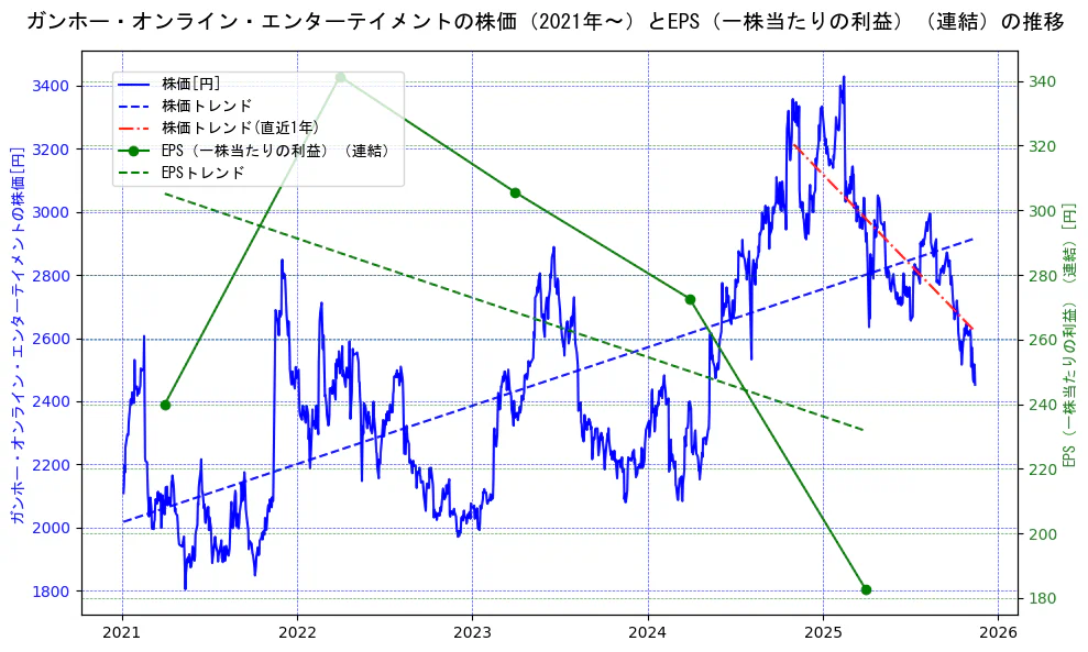 ガンホー・オンライン・エンターテイメントの過去5年間の株価とEPS（一株当たりの利益）の推移を示す2軸グラフ。株価の回帰直線、EPS（一株当たりの利益）の回帰直線、直近1年間の株価回帰直線を含み、業績と市場評価の関係性を視覚化。