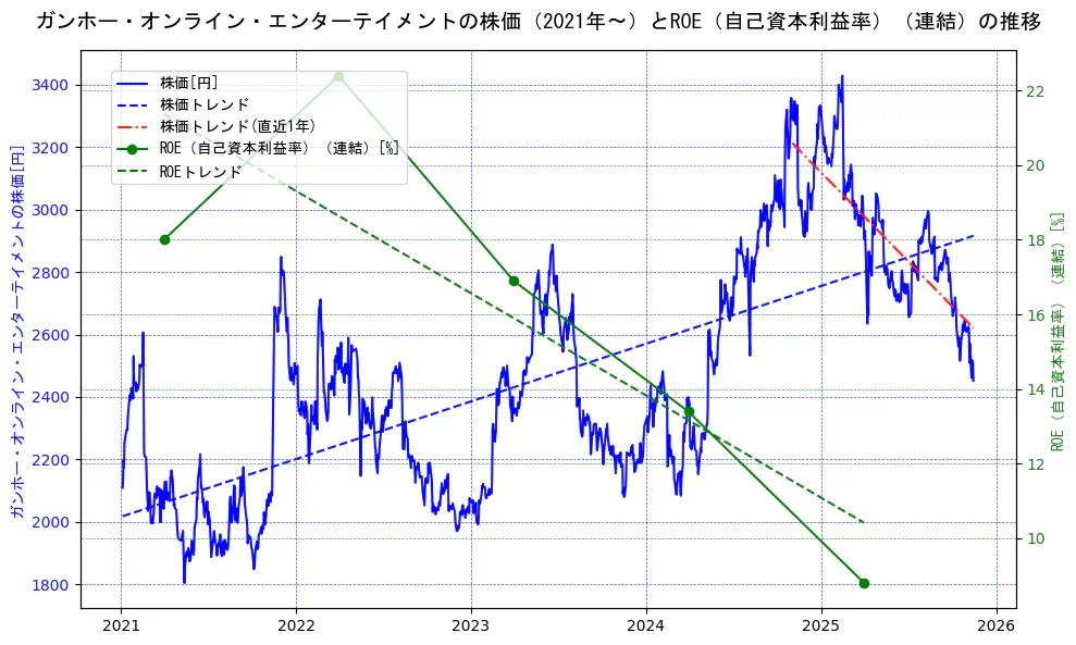 ガンホー・オンライン・エンターテイメントの過去5年間の株価とROE（自己資本利益率）の推移を示す2軸グラフ。株価の回帰直線、ROE（自己資本利益率）回帰直線、直近1年間の株価回帰直線を含み、業績と市場評価の関係性を視覚化。