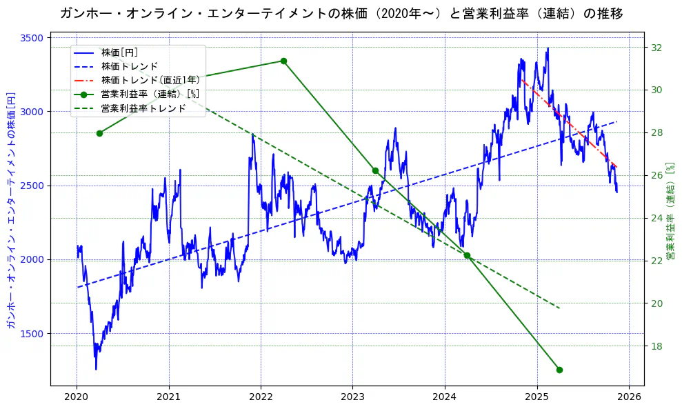 ガンホー・オンライン・エンターテイメントの過去5年間の株価と営業利益率の推移を示す2軸グラフ。株価の回帰直線、営業利益率の回帰直線、直近1年間の株価回帰直線を含み、業績と市場評価の関係性を視覚化。