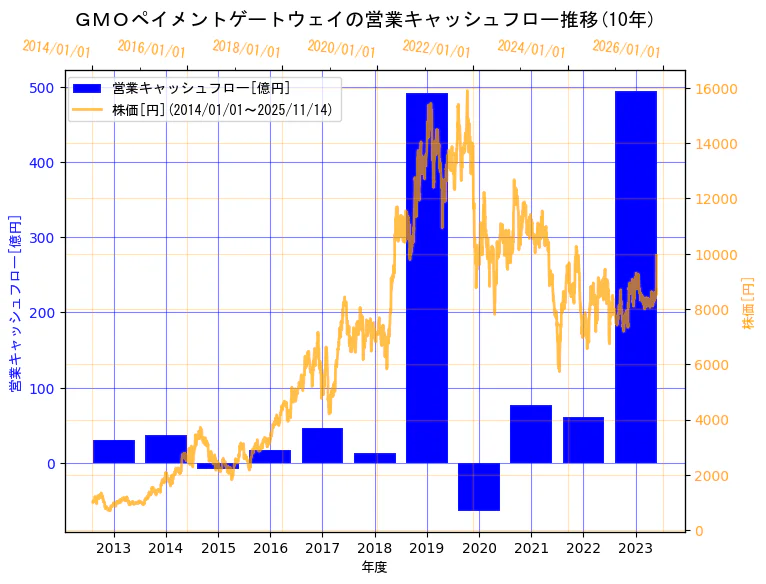GMOペイメントゲートウェイ株式会社の営業キャッシュフローと株価の10年間推移（2軸グラフ）