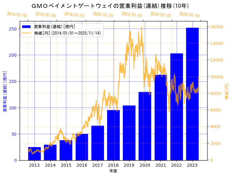 GMOペイメントゲートウェイ株式会社の営業利益(連結)と株価の10年間推移（2軸グラフ）