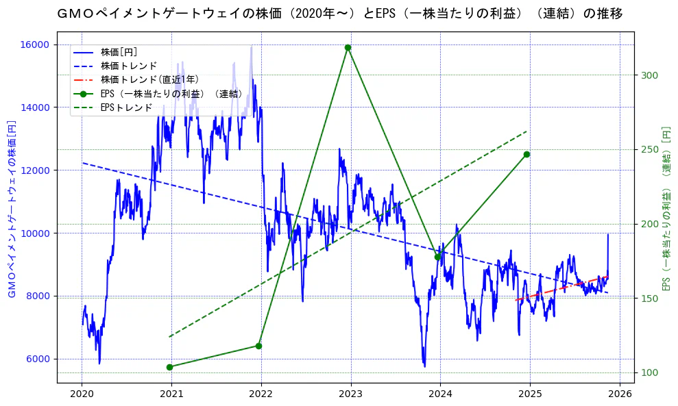 ＧＭＯペイメントゲートウェイの過去5年間の株価とEPS（一株当たりの利益）の推移を示す2軸グラフ。株価の回帰直線、EPS（一株当たりの利益）の回帰直線、直近1年間の株価回帰直線を含み、業績と市場評価の関係性を視覚化。