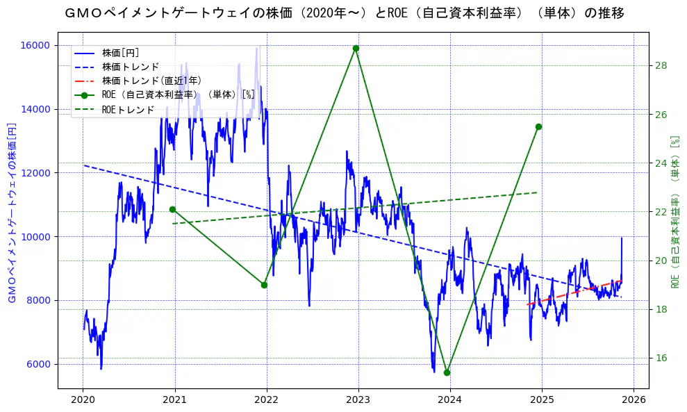 ＧＭＯペイメントゲートウェイの過去5年間の株価とROE（自己資本利益率）の推移を示す2軸グラフ。株価の回帰直線、ROE（自己資本利益率）回帰直線、直近1年間の株価回帰直線を含み、業績と市場評価の関係性を視覚化。