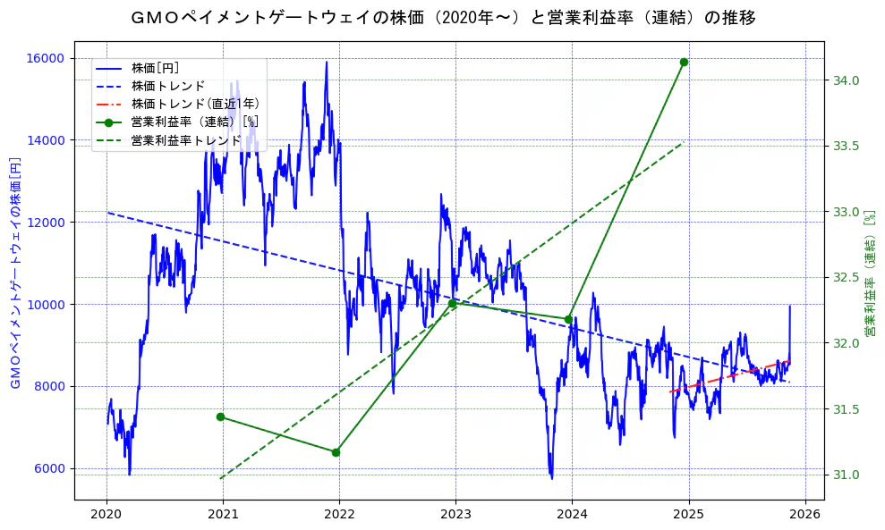 ＧＭＯペイメントゲートウェイの過去5年間の株価と営業利益率の推移を示す2軸グラフ。株価の回帰直線、営業利益率の回帰直線、直近1年間の株価回帰直線を含み、業績と市場評価の関係性を視覚化。