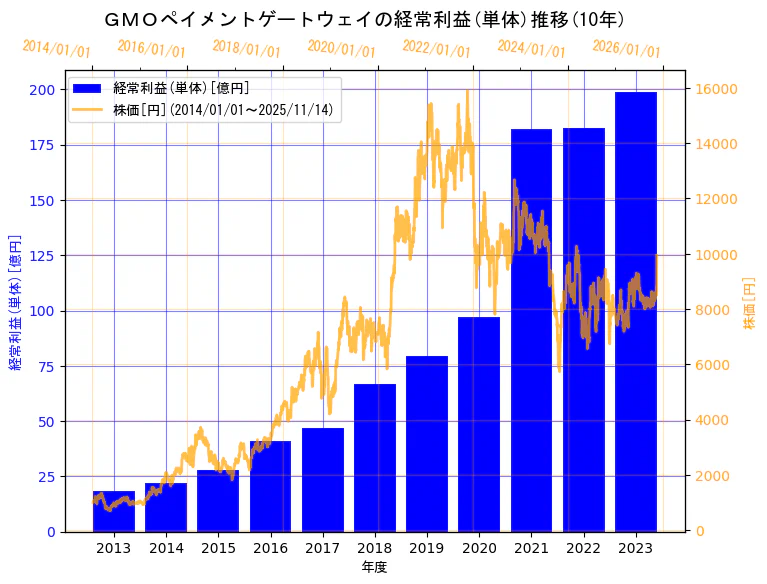 GMOペイメントゲートウェイ株式会社の経常利益(単体)と株価の10年間推移（2軸グラフ）