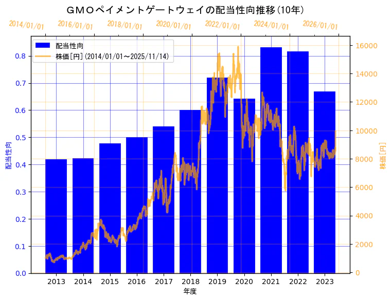 GMOペイメントゲートウェイ株式会社の配当性向と株価の10年間推移（2軸グラフ）