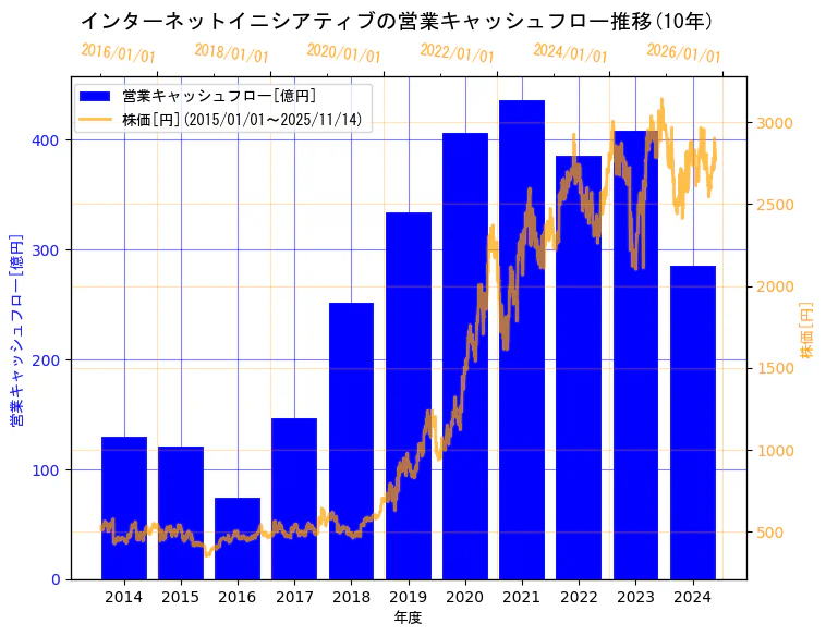 株式会社インターネットイニシアティブの営業キャッシュフローと株価の10年間推移（2軸グラフ）
