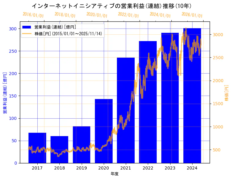 株式会社インターネットイニシアティブの営業利益(連結)と株価の10年間推移（2軸グラフ）