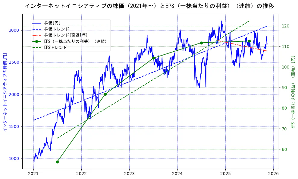 インターネットイニシアティブの過去5年間の株価とEPS（一株当たりの利益）の推移を示す2軸グラフ。株価の回帰直線、EPS（一株当たりの利益）の回帰直線、直近1年間の株価回帰直線を含み、業績と市場評価の関係性を視覚化。