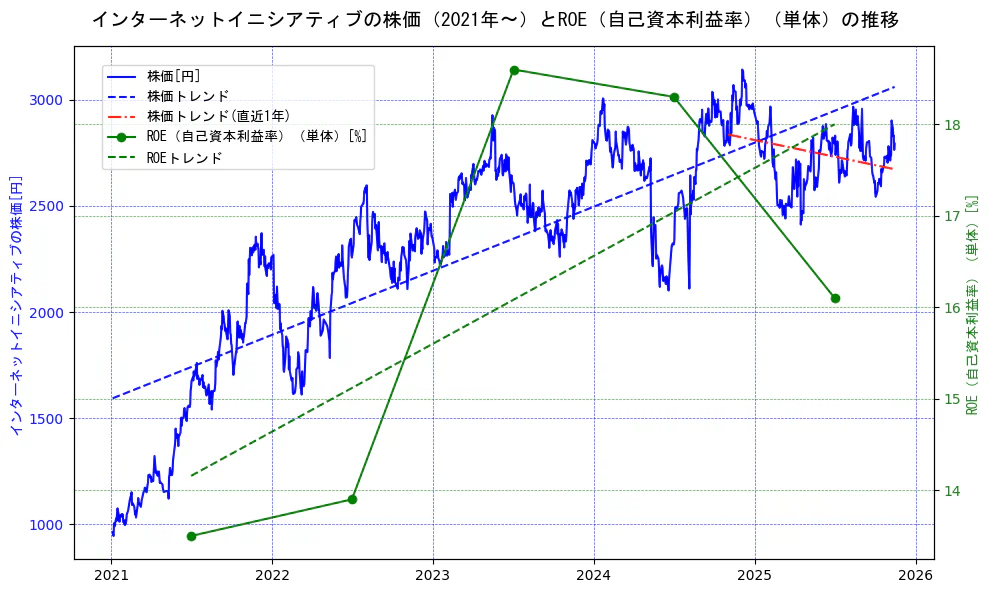 インターネットイニシアティブの過去5年間の株価とROE（自己資本利益率）の推移を示す2軸グラフ。株価の回帰直線、ROE（自己資本利益率）回帰直線、直近1年間の株価回帰直線を含み、業績と市場評価の関係性を視覚化。