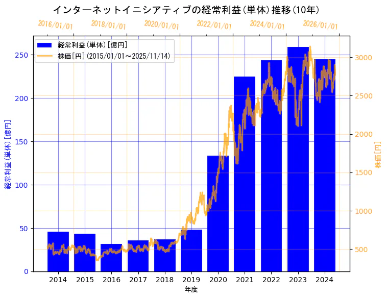 株式会社インターネットイニシアティブの経常利益(単体)と株価の10年間推移（2軸グラフ）