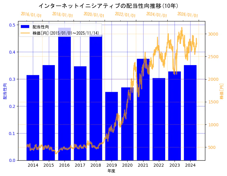 株式会社インターネットイニシアティブの配当性向と株価の10年間推移（2軸グラフ）