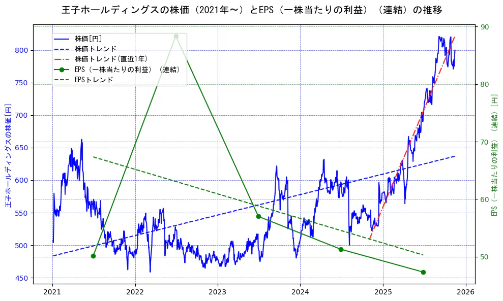 王子ホールディングスの過去5年間の株価とEPS（一株当たりの利益）の推移を示す2軸グラフ。株価の回帰直線、EPS（一株当たりの利益）の回帰直線、直近1年間の株価回帰直線を含み、業績と市場評価の関係性を視覚化。