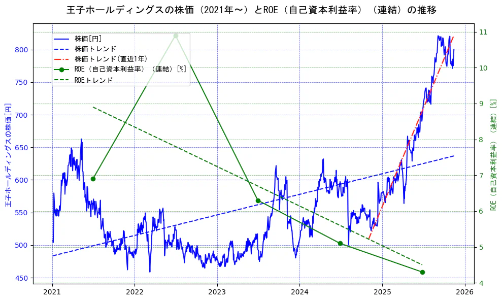 王子ホールディングスの過去5年間の株価とROE（自己資本利益率）の推移を示す2軸グラフ。株価の回帰直線、ROE（自己資本利益率）回帰直線、直近1年間の株価回帰直線を含み、業績と市場評価の関係性を視覚化。