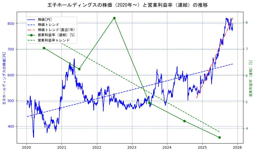 王子ホールディングスの過去5年間の株価と営業利益率の推移を示す2軸グラフ。株価の回帰直線、営業利益率の回帰直線、直近1年間の株価回帰直線を含み、業績と市場評価の関係性を視覚化。
