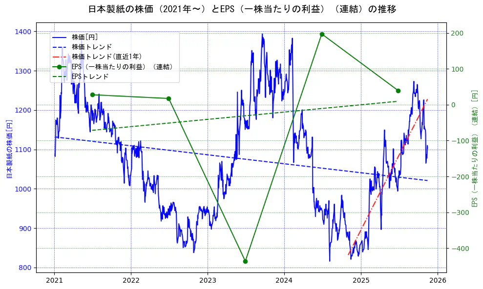 日本製紙の過去5年間の株価とEPS（一株当たりの利益）の推移を示す2軸グラフ。株価の回帰直線、EPS（一株当たりの利益）の回帰直線、直近1年間の株価回帰直線を含み、業績と市場評価の関係性を視覚化。