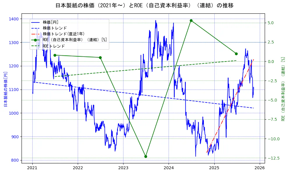 日本製紙の過去5年間の株価とROE（自己資本利益率）の推移を示す2軸グラフ。株価の回帰直線、ROE（自己資本利益率）回帰直線、直近1年間の株価回帰直線を含み、業績と市場評価の関係性を視覚化。