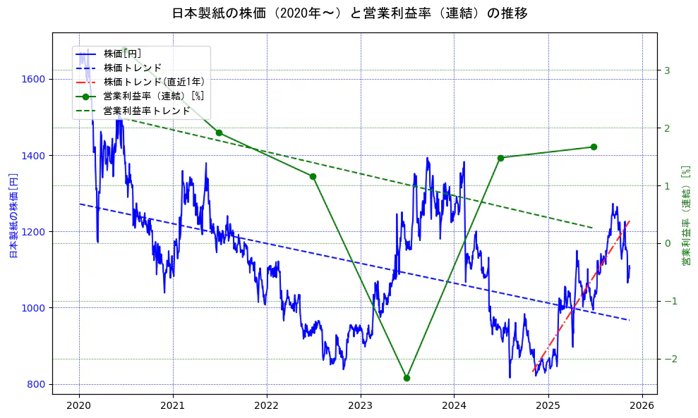 日本製紙の過去5年間の株価と営業利益率の推移を示す2軸グラフ。株価の回帰直線、営業利益率の回帰直線、直近1年間の株価回帰直線を含み、業績と市場評価の関係性を視覚化。