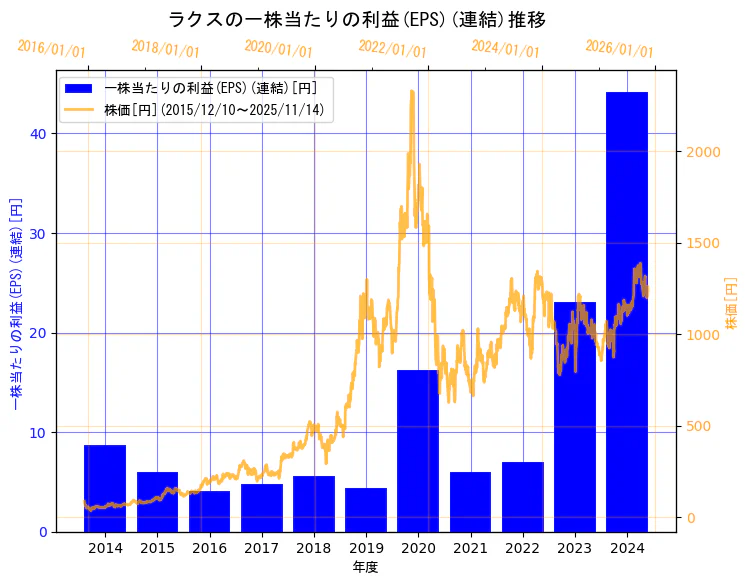 株式会社ラクスの一株当たりの利益(EPS)(連結)と株価の10年間推移（2軸グラフ）