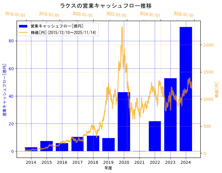 株式会社ラクスの営業キャッシュフローと株価の10年間推移（2軸グラフ）