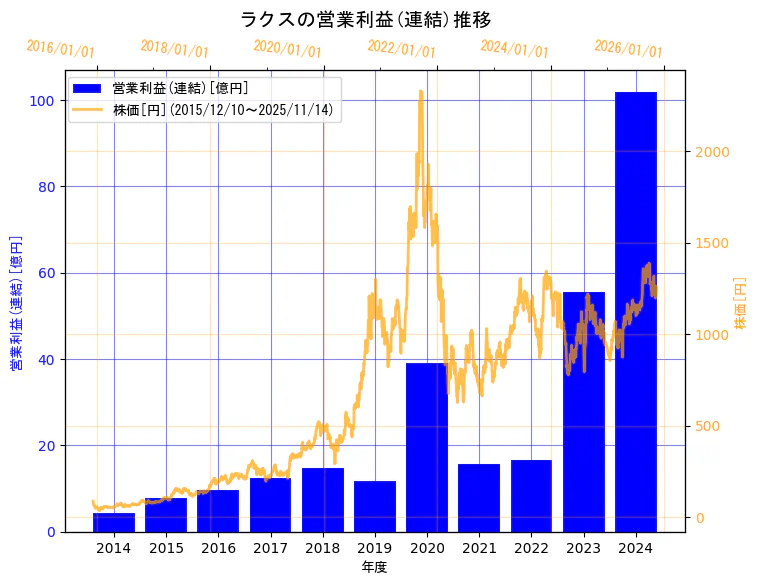 株式会社ラクスの営業利益(連結)と株価の10年間推移（2軸グラフ）