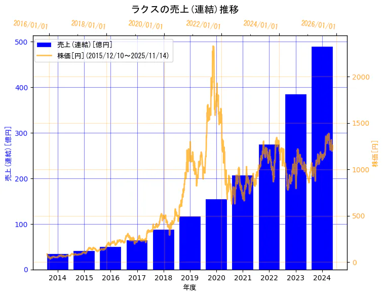 株式会社ラクスの売上(連結)と株価の10年間推移（2軸グラフ）