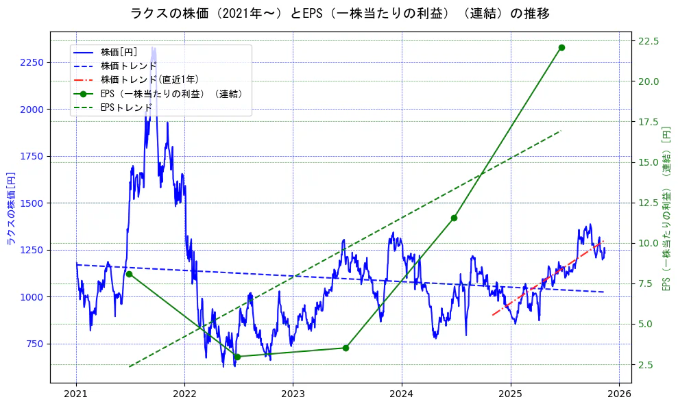 ラクスの過去5年間の株価とEPS（一株当たりの利益）の推移を示す2軸グラフ。株価の回帰直線、EPS（一株当たりの利益）の回帰直線、直近1年間の株価回帰直線を含み、業績と市場評価の関係性を視覚化。