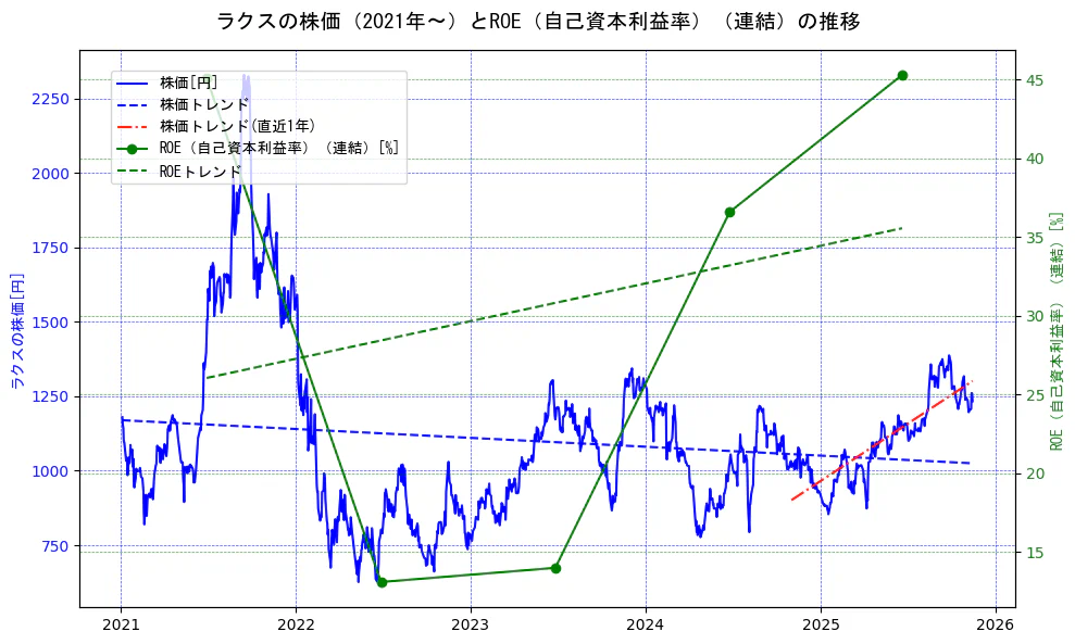 ラクスの過去5年間の株価とROE（自己資本利益率）の推移を示す2軸グラフ。株価の回帰直線、ROE（自己資本利益率）回帰直線、直近1年間の株価回帰直線を含み、業績と市場評価の関係性を視覚化。