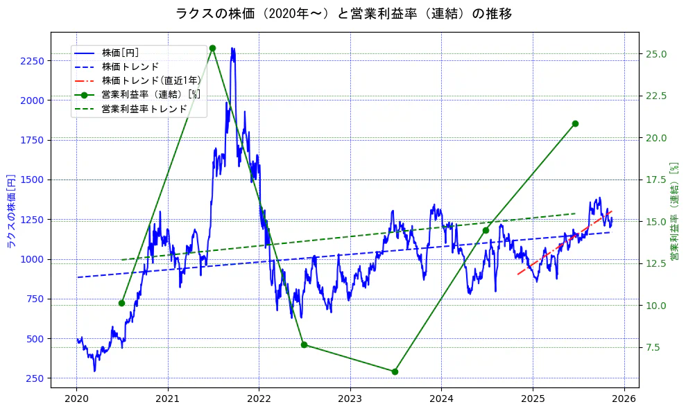 ラクスの過去5年間の株価と営業利益率の推移を示す2軸グラフ。株価の回帰直線、営業利益率の回帰直線、直近1年間の株価回帰直線を含み、業績と市場評価の関係性を視覚化。