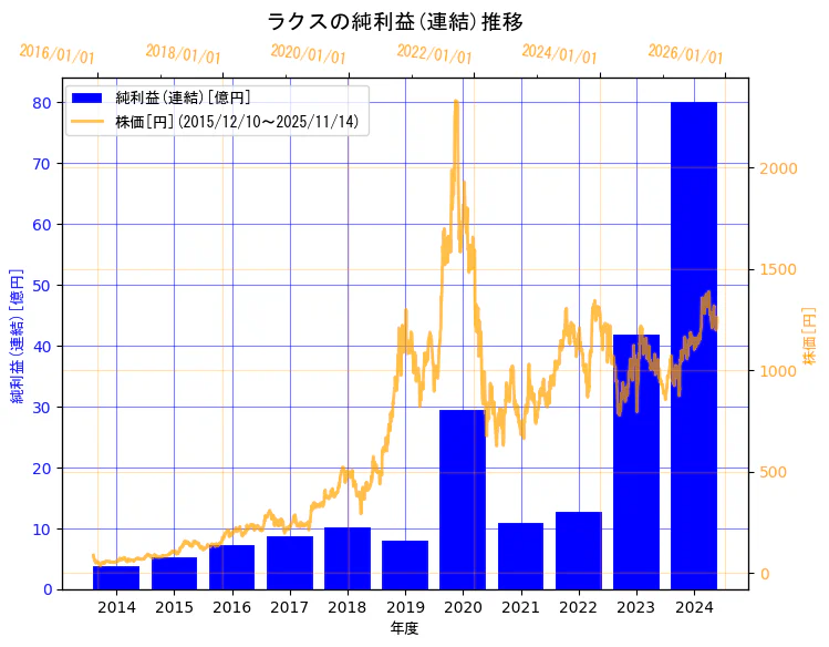 株式会社ラクスの純利益(連結)と株価の10年間推移（2軸グラフ）
