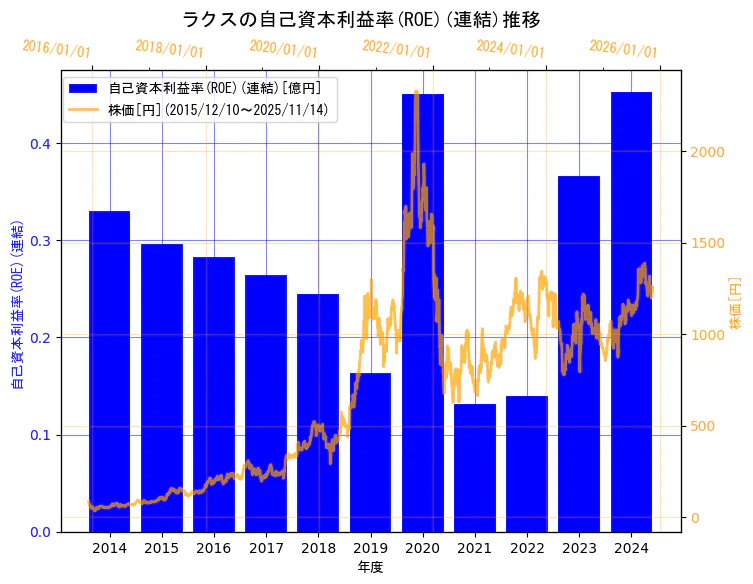 株式会社ラクスの自己資本利益率(ROE)(連結)と株価の10年間推移（2軸グラフ）