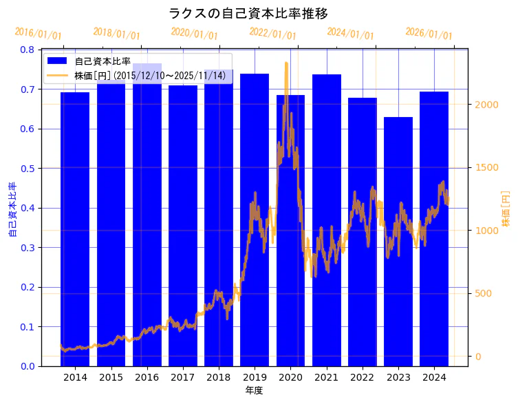 株式会社ラクスの自己資本比率と株価の10年間推移（2軸グラフ）