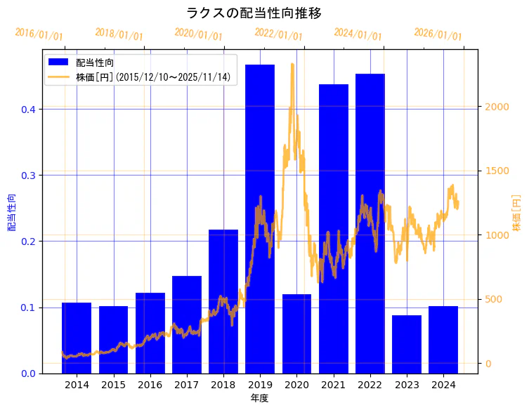 株式会社ラクスの配当性向と株価の10年間推移（2軸グラフ）