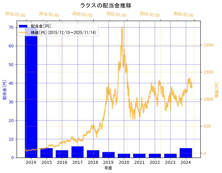株式会社ラクスの配当金と株価の10年間推移（2軸グラフ）