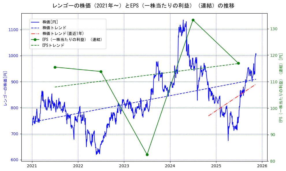 レンゴーの過去5年間の株価とEPS（一株当たりの利益）の推移を示す2軸グラフ。株価の回帰直線、EPS（一株当たりの利益）の回帰直線、直近1年間の株価回帰直線を含み、業績と市場評価の関係性を視覚化。