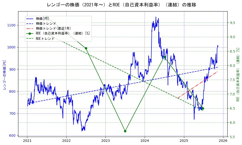 レンゴーの過去5年間の株価とROE（自己資本利益率）の推移を示す2軸グラフ。株価の回帰直線、ROE（自己資本利益率）回帰直線、直近1年間の株価回帰直線を含み、業績と市場評価の関係性を視覚化。