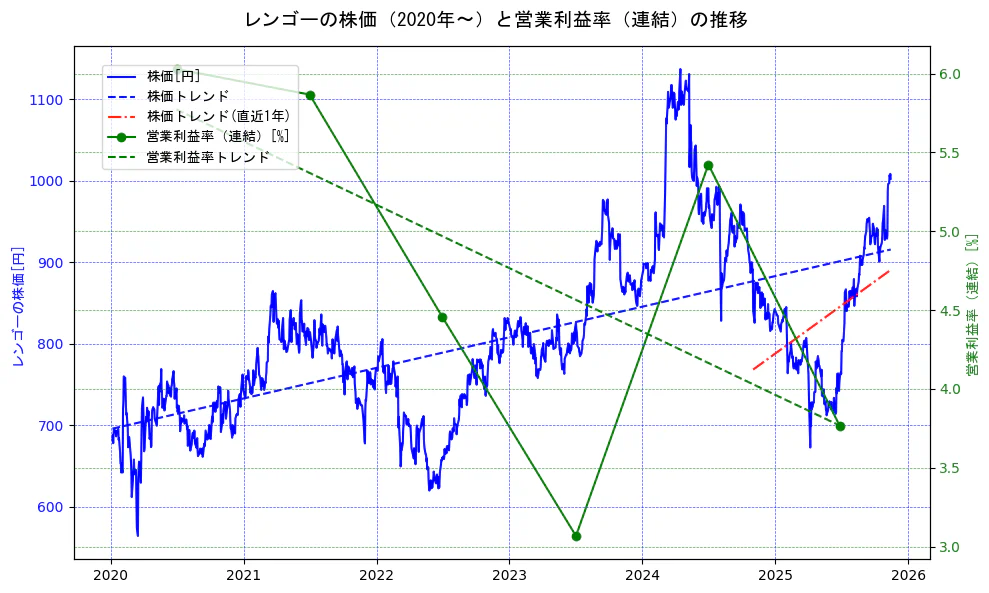 レンゴーの過去5年間の株価と営業利益率の推移を示す2軸グラフ。株価の回帰直線、営業利益率の回帰直線、直近1年間の株価回帰直線を含み、業績と市場評価の関係性を視覚化。
