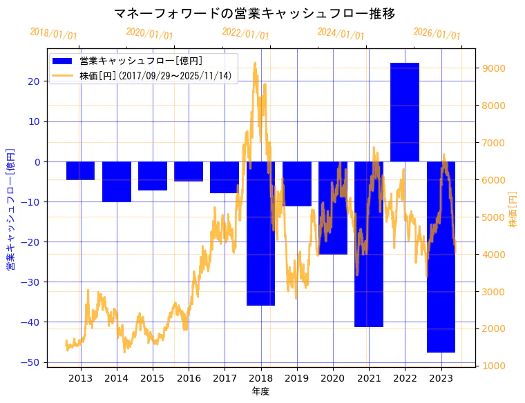 株式会社マネーフォワードの営業キャッシュフローと株価の10年間推移（2軸グラフ）