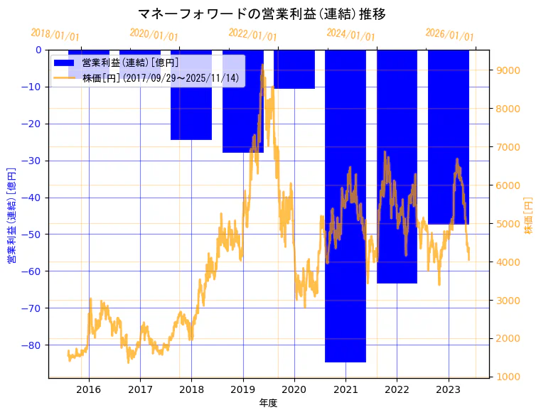 株式会社マネーフォワードの営業利益(連結)と株価の10年間推移（2軸グラフ）