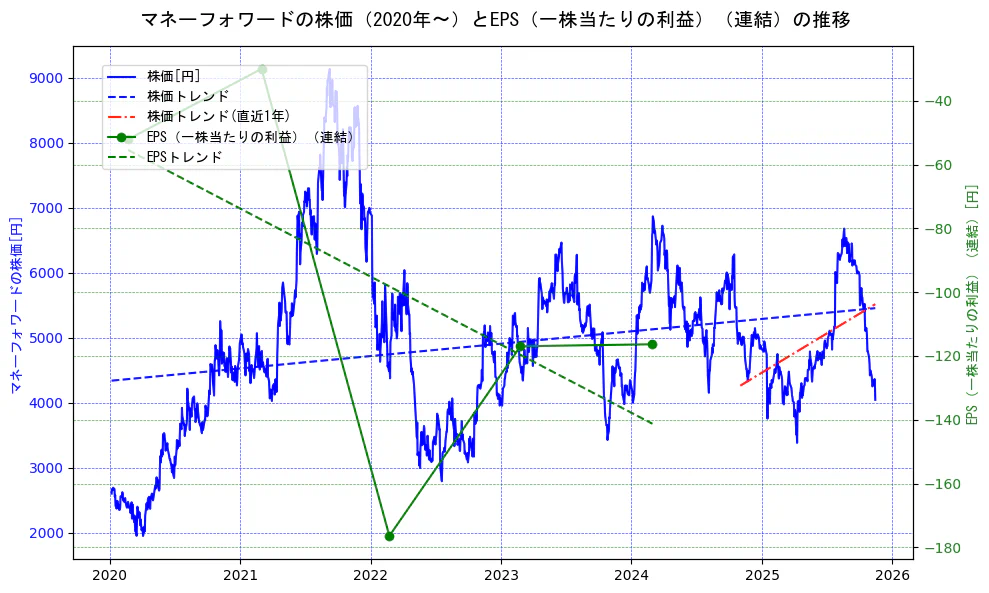 マネーフォワードの過去5年間の株価とEPS（一株当たりの利益）の推移を示す2軸グラフ。株価の回帰直線、EPS（一株当たりの利益）の回帰直線、直近1年間の株価回帰直線を含み、業績と市場評価の関係性を視覚化。