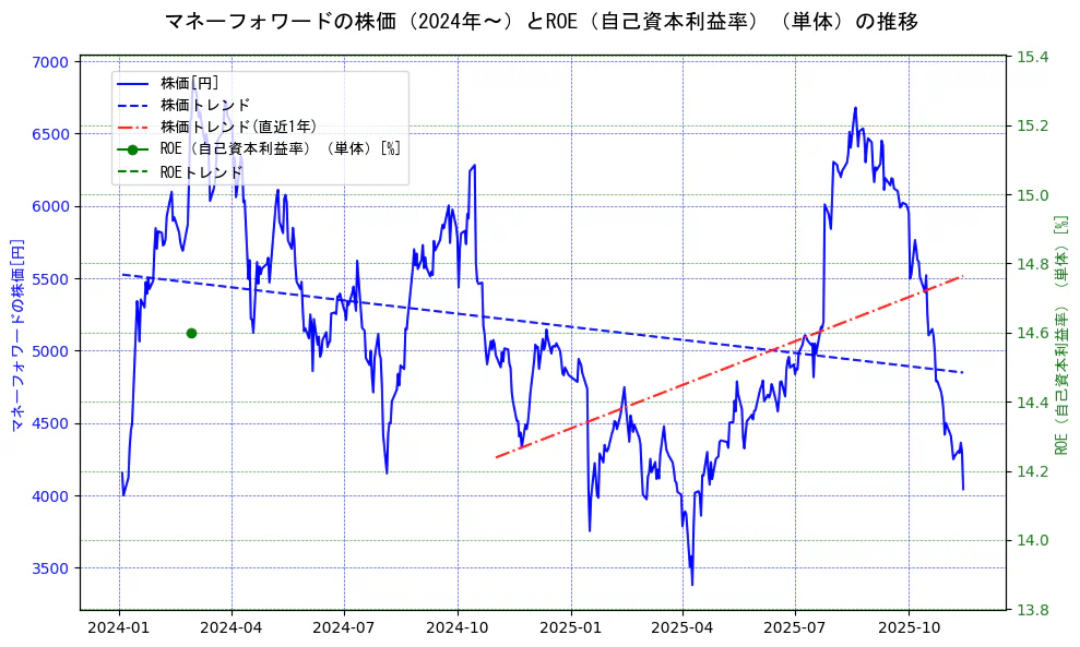 マネーフォワードの過去5年間の株価とROE（自己資本利益率）の推移を示す2軸グラフ。株価の回帰直線、ROE（自己資本利益率）回帰直線、直近1年間の株価回帰直線を含み、業績と市場評価の関係性を視覚化。