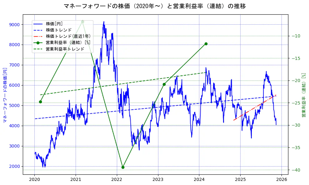 マネーフォワードの過去5年間の株価と営業利益率の推移を示す2軸グラフ。株価の回帰直線、営業利益率の回帰直線、直近1年間の株価回帰直線を含み、業績と市場評価の関係性を視覚化。