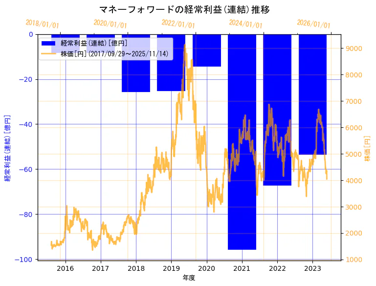 株式会社マネーフォワードの経常利益(連結)と株価の10年間推移（2軸グラフ）