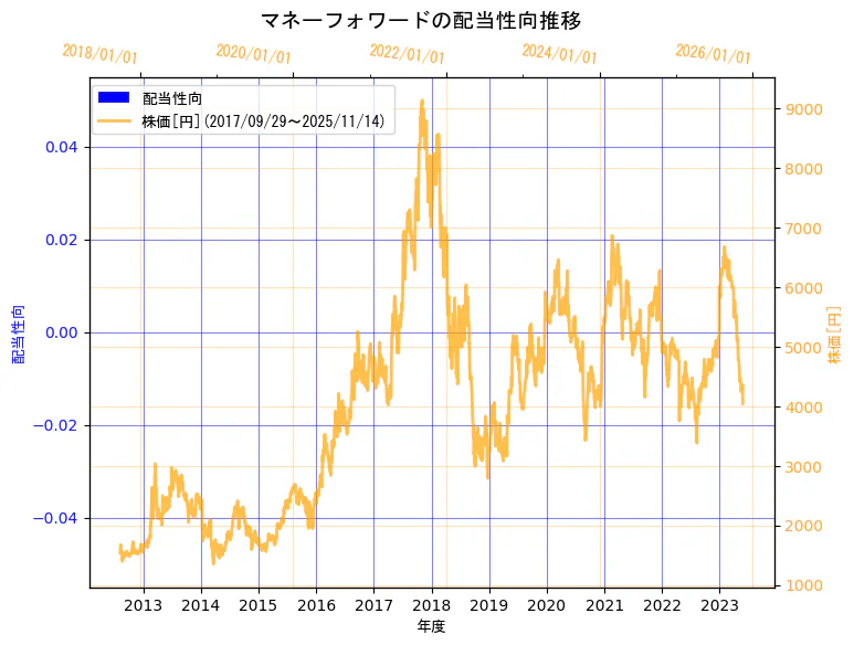 株式会社マネーフォワードの配当性向と株価の10年間推移（2軸グラフ）
