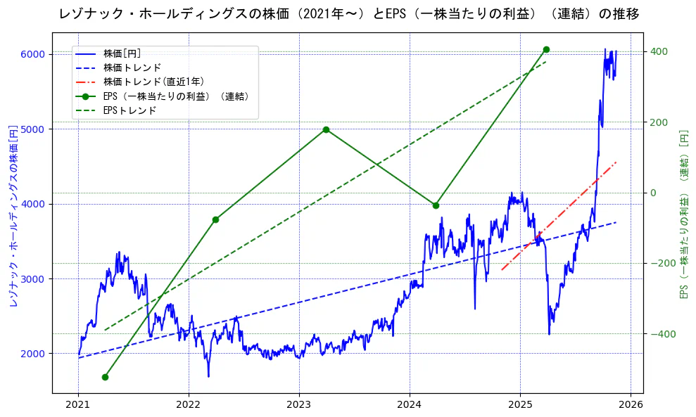 レゾナック・ホールディングスの過去5年間の株価とEPS（一株当たりの利益）の推移を示す2軸グラフ。株価の回帰直線、EPS（一株当たりの利益）の回帰直線、直近1年間の株価回帰直線を含み、業績と市場評価の関係性を視覚化。